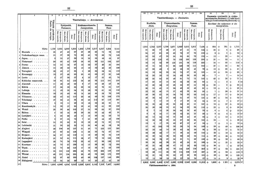 * g Il Co p Syntyneitä. Naissances. Il I I I 0 Väestönlisäys. Accroissement. Sisäänmuuttaneita. Immigrations. Cg» * S " es. ö g g Kuolleita. Décès. Väestönvähennys. - Diminution. Ulosmuuttaneita.