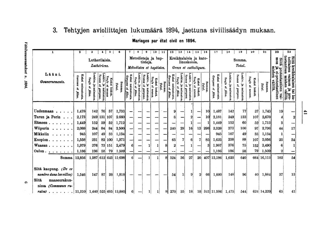 . Tehtyjen avioliittojen lukumäärä, jaettuna siviilisäädyn mukaan. Mariages par état civil en. 0 Lääni. Gouvernements. Kaksi naimatonta. Garcous et filles. Lutherilaisia. Luthériens. Leskim.