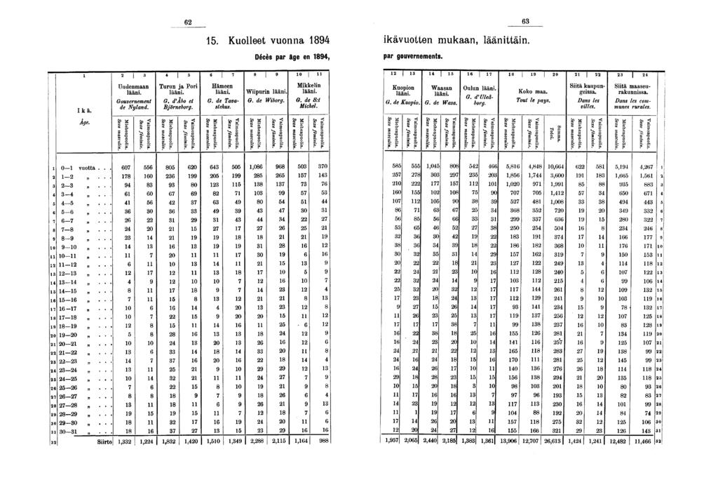 . Kuolleet vuonna ikävuotten mukaan, läänittäin. Décès par âge en, par gouvernements.!! I I 0 0 i Ikä. Uudenmaan Turun ja Pori Hämeen M kke! in Kuopion Waagan Oulunlääni.
