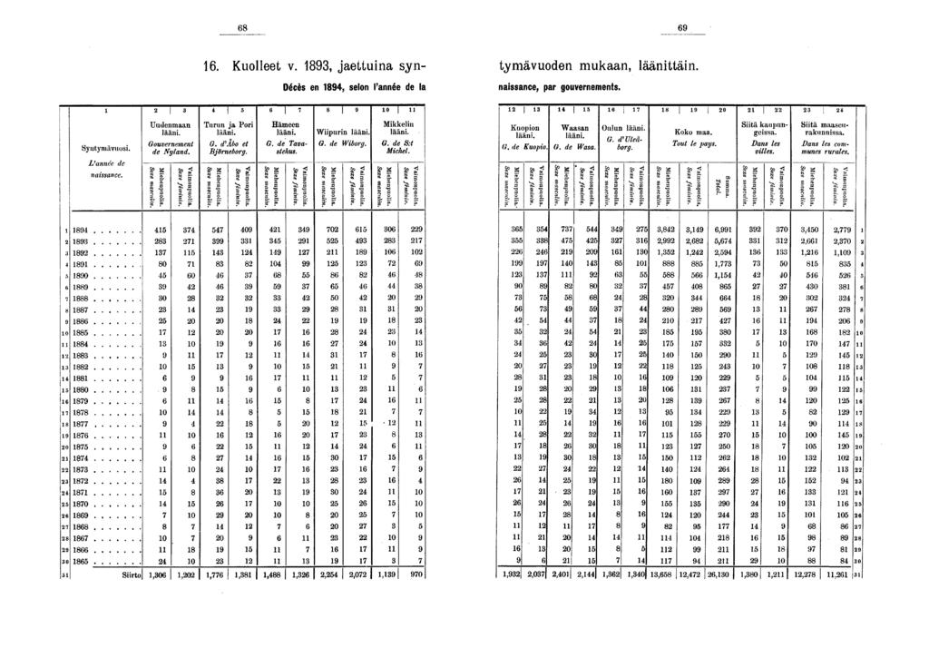 ^. Kuolleet v., jaettuina syn- tymävuoden mukaan, läänittäin. Décès en, selon l'année de la naissance, par gouvernements.