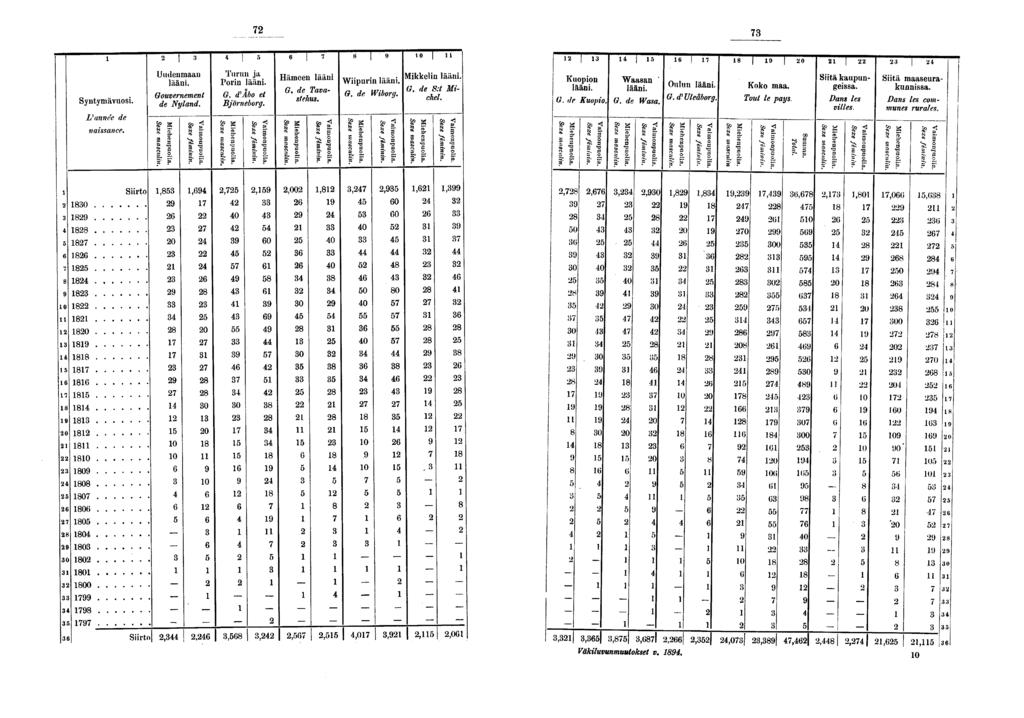 ! 0 Syntymävuosi. Liannee de naissance. Uudenmaan lääni. Gouvernement de Nyland. Turun ja Porin lääni. G. d'äbo et Björneborg. S» ~ s* o Hämeen lääni G. de Tavasfehus. Wiipurin lääni. G. de Wiborg.