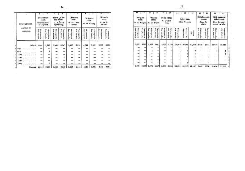 j 0 a* Syntymävuosi. Vannée de naissance. Uudenmaan lääni. Gouvernement de Ml/land. f I I Turun ja Porin lääni. G. d'abo et Björneborg. S ri i: I Hämeen lääni. G. de Tava- Wiipuriii lääni. G. de Wiborg.