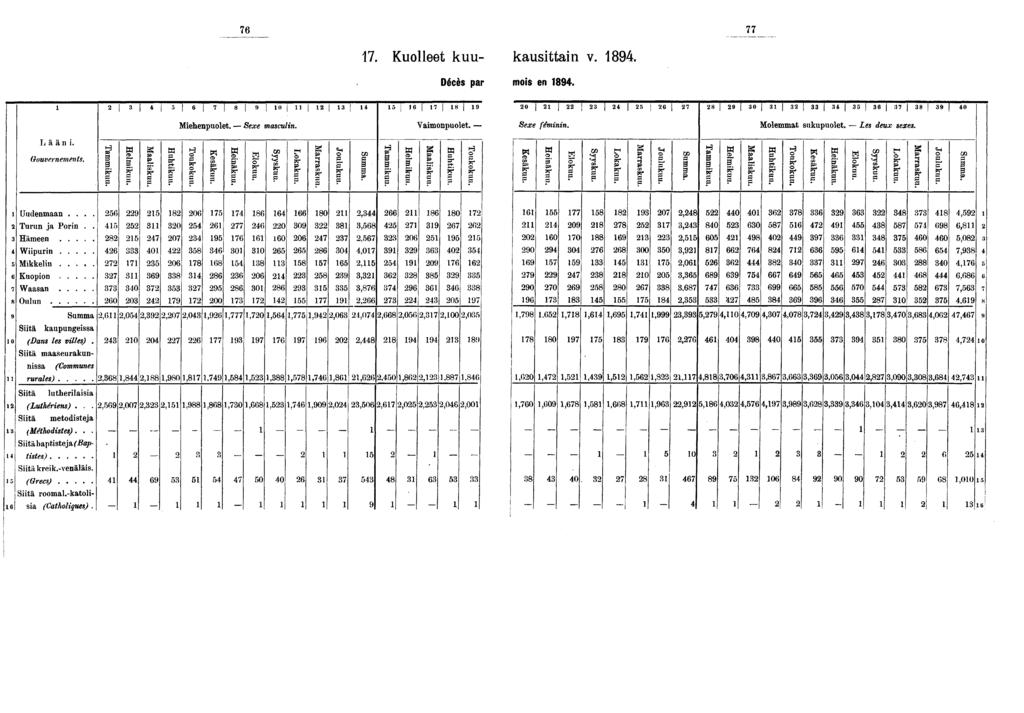 _. Kuolleet kuu- kausittain v.. Décès par mois en. 0 0 j 0 j 0 """" Miehenpuolet. Vaimonpuolet. Molemmat sukupuolet. Les deux sexes. Gouvernements. g g- g. g g g - & g. - Ï g g " & I I I g & & g?