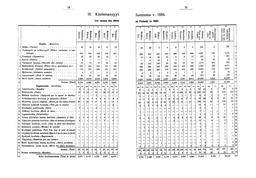 _ _. Kuolemansyyt Suomessa v.. Les causes des décès en Finlande en. Taudit.. (Maladies). Rokko (Variole) Punarupuli ja tuhkarupuli (Fièvre scarlatine et morbilleuse) Punatauti (Dyssenterie).