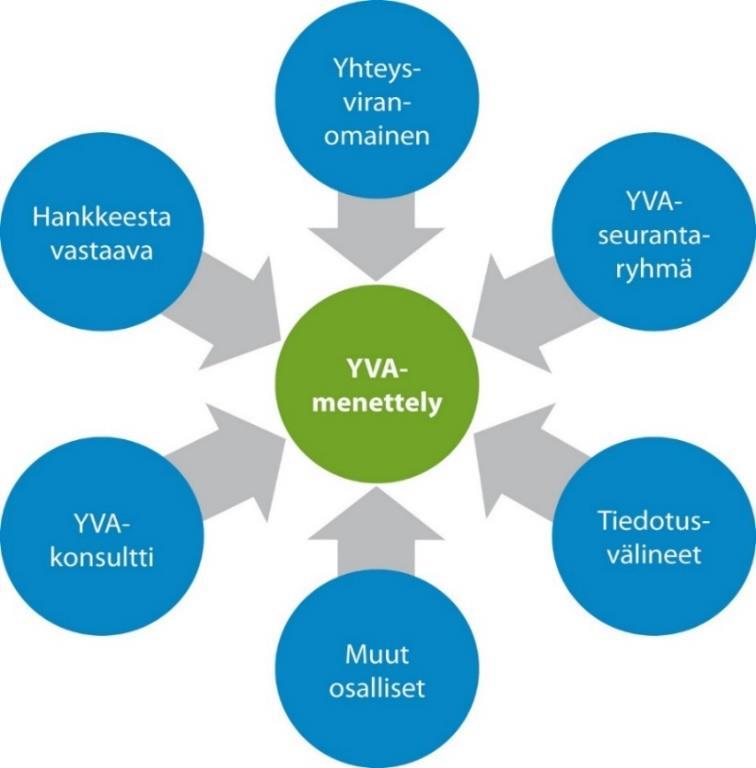 7 (172) 3.6 Arviointimenettelyn osapuolet Hankevastaavana toimii Caruna Oy ja yhteysviranomaisena Etelä-Pohjanmaan ELYkeskus.