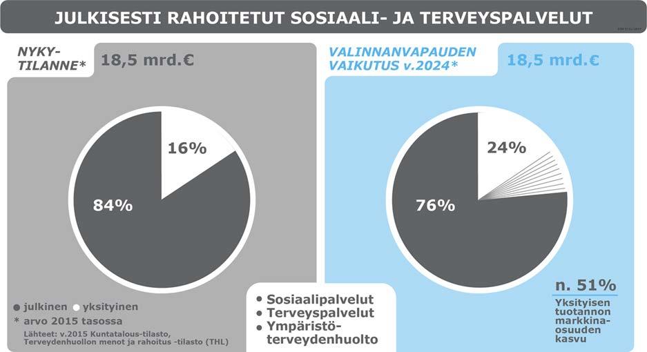 Julkisuudessa esillä olleet sosiaali- ja terveyspalveluja kuvaavat laskelmat 1) Valinnanvapauslain valmistelussa on lähdettävä kuntien sosiaali- ja terveydenhuollon nykykustannuksista, koska