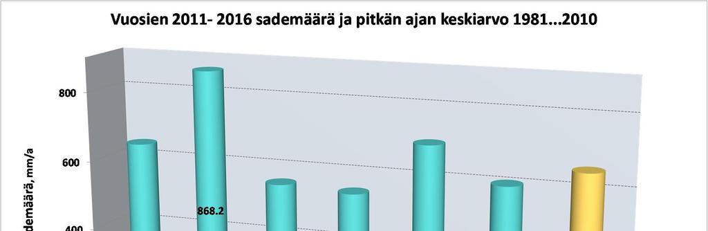 7 Kuva 4. Vuosisadantoja 2011 2016 ja pitkänajan keskisadanta 1981 2010.