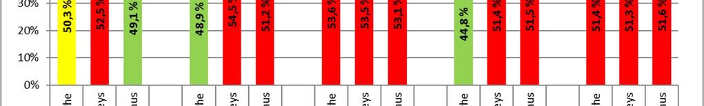 %, terveyspalveluissa 60 % ja vanhuspalveluissa 63 %.