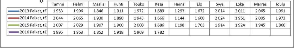 Loma-ajan palkat maksetaan tasetililtä Vuosi