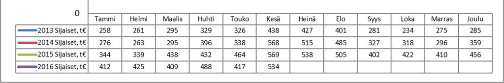 2015 11 538 000 2016 11 469 000 Vuosi Tammikesäkuu (