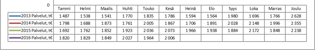 Vuosi Tammi-kesäkuu ( ) 2013 9 958 000 2014 10 991 000 2015 11 338 000 2016 11 495 000