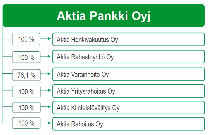 4.3 Päämarkkina-alueet Aktia Pankin maantieteelliset päämarkkina-alueet ovat Suomen kaksikielinen rannikkoalue sekä valikoidut kaupungit. 4.4 Organisaatiorakenne Pankki on Aktia-konsernin emoyhtiö.