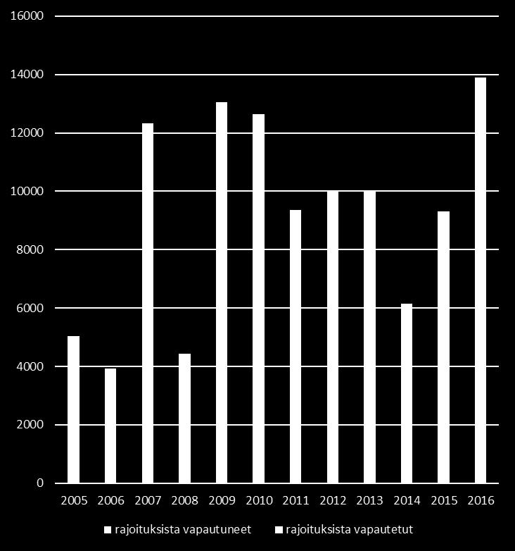 140 000 ARA-vuokra-asuntoa muuttunut markkinaehtoisiksi vuosina 2005-2016 Alun perin rajoitusten alaisista ARA-asunnoista noin 140 000 on muuttunut vapaarahoitteiseksi : 90 000 asuntoa on vapautunut