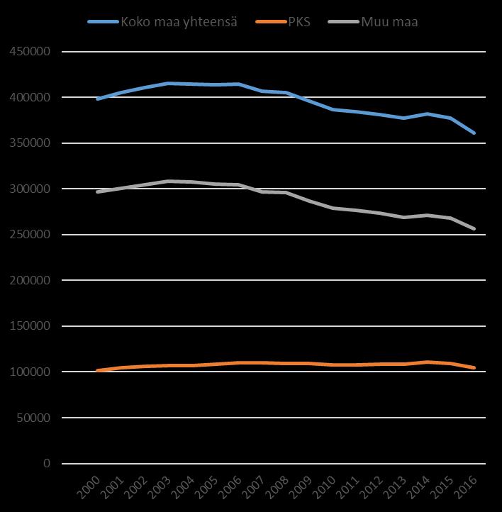 Rajoitusten = julkisen palveluvelvoitteen alainen ARA-vuokrakanta 1985-2016 ARA-asuntojen määrä vähenee, koska ARA-uustuotantoa /perusparannusta on vähemmän kuin asuntoja vapautuu