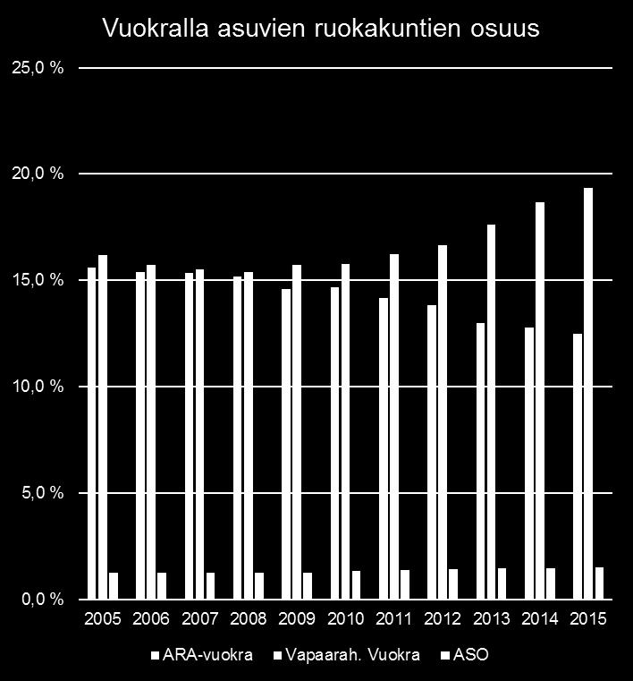 Tulos: vuokralla asumisen painopiste siirtynyt markkinaehtoisiin vuokraasuntoihin ARA-vuokra-asuntojen määrä vähentyi 39 000 asunnolla 2005-2015 Samassa ajassa markkinaehtoisten