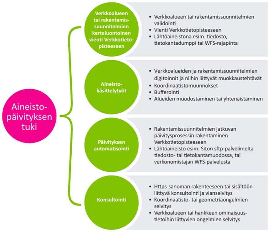 5 9 Aineistopäivityksen tuki Tarvittaessa verkonomistaja voi pyytää tukea aineistopäivitykseen Verkkotietopisteen palveluntarjoajalta.