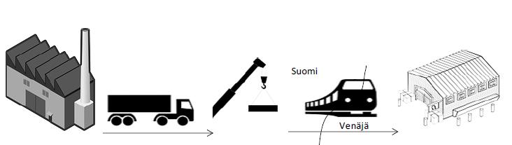 CASE Seinäjoki- Pietari junalla vs EURO5 Kuorma-autoketju tyhjän kontin kuljetus Helsingistä tehtaalle kontinlastaus tehtaalla täyden kontin kuljetus autolla Junaketju: tyhjän kontin kuljetus