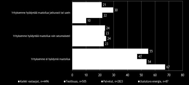 8. MUOTOILUN HYÖDYNTÄMINEN LIIKETOIMINNASSA Yli puolet vastanneista koko maan pk-yrityksistä ei hyödynnä muotoilua yrityksen liiketoiminnassa.