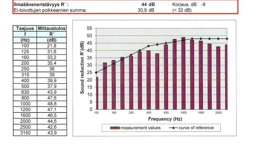 33 4.2 Ääneneristysluvut Ilmaääneneristysluvuksi huoneistojen A2 ja A3 välisen väliseinän osalle saatiin R w,b =45dB (Kuvio 9.