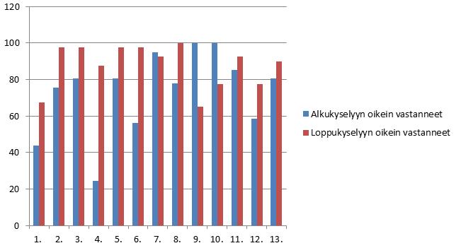 26 % Kuvio 3. Alku- (N=41) ja loppukyselyissä (N=39) oikein vastanneet opiskelijat. 7.