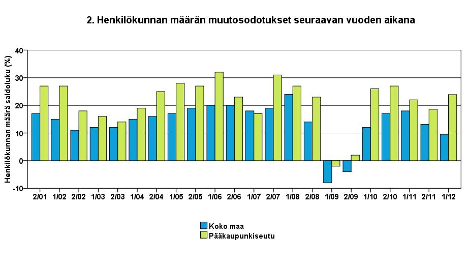 3 YRITYKSET JA TYÖLLISYYS Työllisten määrä oli Tilastokeskuksen työvoimatiedustelun [2] mukaan koko maassa joulukuussa 2011, 2 411 000 henkeä.