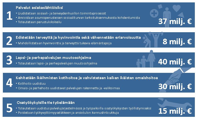 Digitalisaation hyödyt otetaan käyttöön Kustannusten kasvu taittuu.