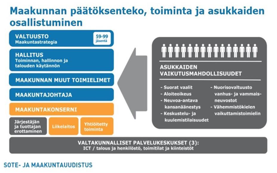 Osallistuminen maakuntauudistuksessa 9 Moninainen asiakasosallisuus Miten asiakasosallisuutta on huomioitu hankkeessa mukana olevissa maakunnissa: Vanhusneuvosto, Vammaisneuvosto, Nuorisoraati,