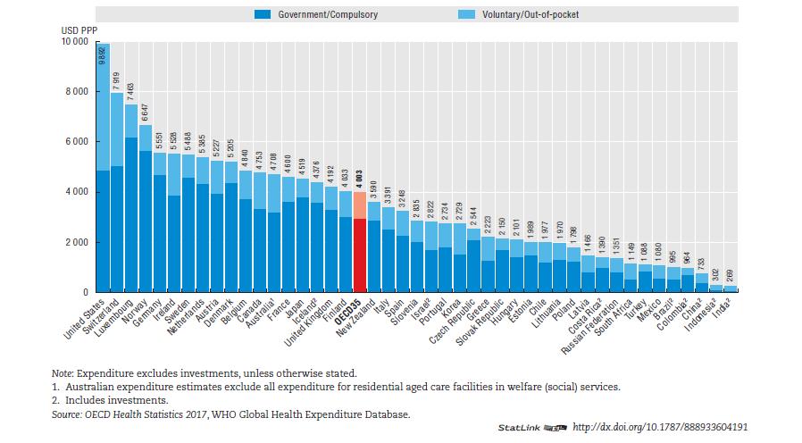 Terveydenhuollon menot asukasta kohden OECD-maissa