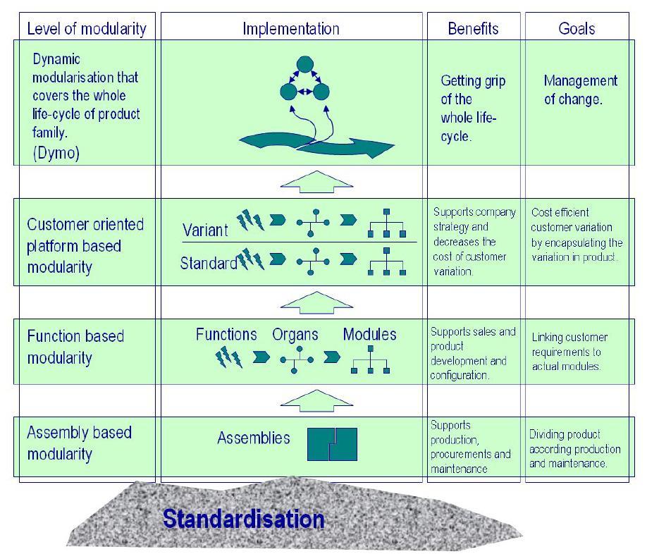 16 3.1.4 Modulaarisuuden tasot Lähtökohta modulaarisille tuoterakenteille on vakiointi, joka Lehtosen (2007, 92) mukaan toimii perustana modulaarisuuden kehityksen neljälle tasolle.
