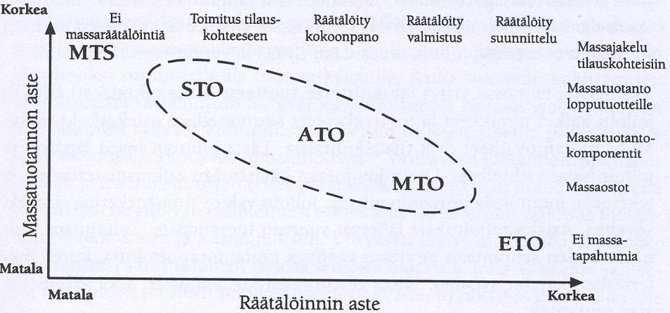 21 KUVIO 5. Prosessien ohjaustavat suhteessa tuotteiden massatuotantoon ja räätälöintiin (Ahoniemi ym. 2007, 21) 3.