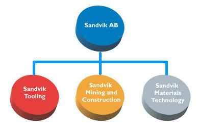 8 1 JOHDANTO 1.1 Yritysesittely Lähes 150 vuoden ikäinen Sandvik on Ruotsista lähtöisin oleva korkean teknologian teollisuuskonserni.