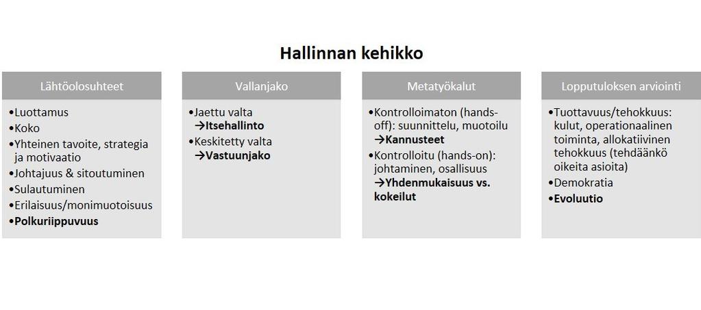 5.2 Hallinnan kehikko uudistuksen tulkinnassa Hankkeen esiselvityksen sekä palvelumuotoilutyöpajan tuloksia jatkotyöstettiin hankkeen toteutusta tukevassa professoriryhmässä, jossa jäseninä on