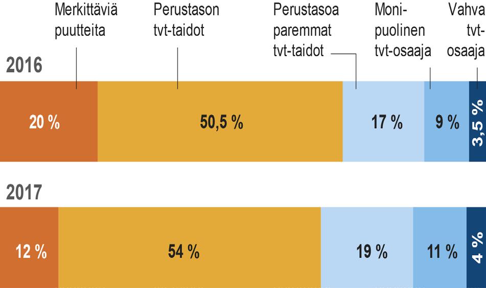 Opettajien koettu tieto- ja viestintätekniikan osaaminen 2016 NYT Puolella opettajista tieto- ja viestintätekniikan perustaidot.