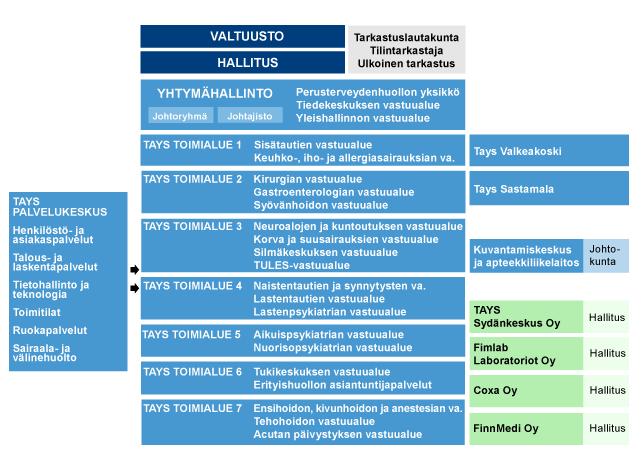 Hatanpään sairaalan hallinnollinen asemoituminen Pirkanmaan