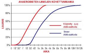 AKTIVAATTORI HT-A649 ANAEROBISILLE LIIMOILLE Nopeuttaa tiettyjen anaerobisten liimojen, lukitteiden sekä tiivisteaineiden kuivumista. Lisää täyttökykyä suurilla välyksillä.