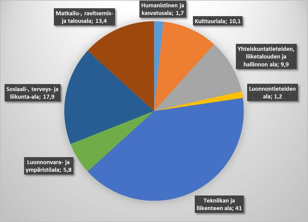 Hiusala Kauneusala Suoritetut ammatilliset perustutkinnot koulutusaloittain 2016 (%) Alueellisen monialaisen koulutuksenjärjestäjä n velvoitteet ja vastuut -> pitää kouluttaa tasapuolisesti useille
