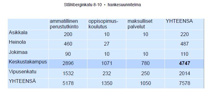 Opiskelijamäärät