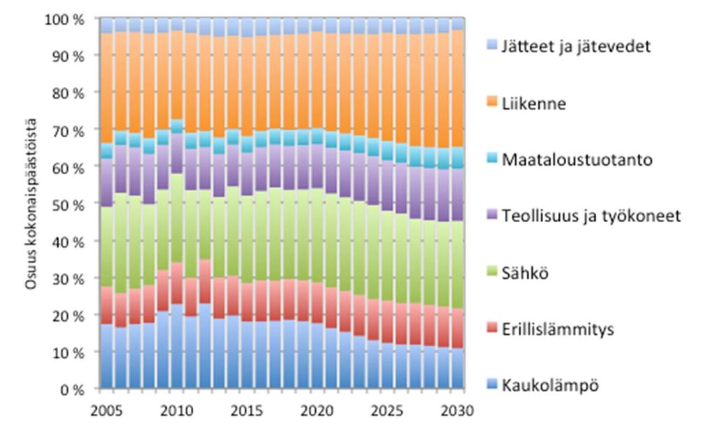 toimenpide-ennusteessa vuosina 2005 2030 Kuva 8.
