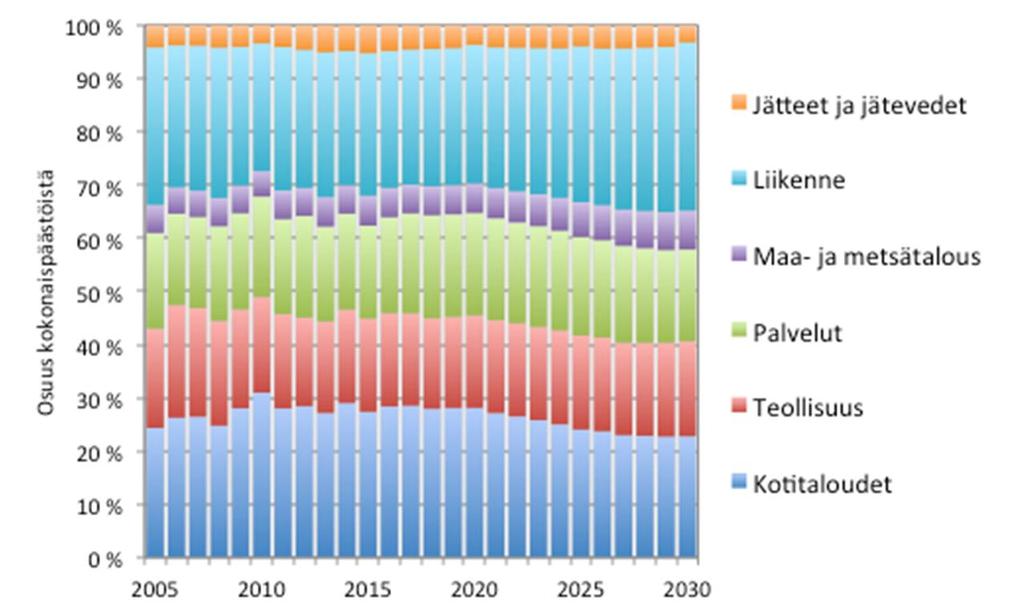 toimenpide-ennusteessa vuosina 2005 2030 Kuva 9.