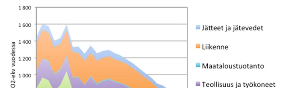 Pirkkala Toimenpide-ennusteessa Pirkkalan kokonaispäästöt pienenevät 27 prosenttia vuosien 2005 2030 välillä (perusennusteen vähennys 19 prosenttia).