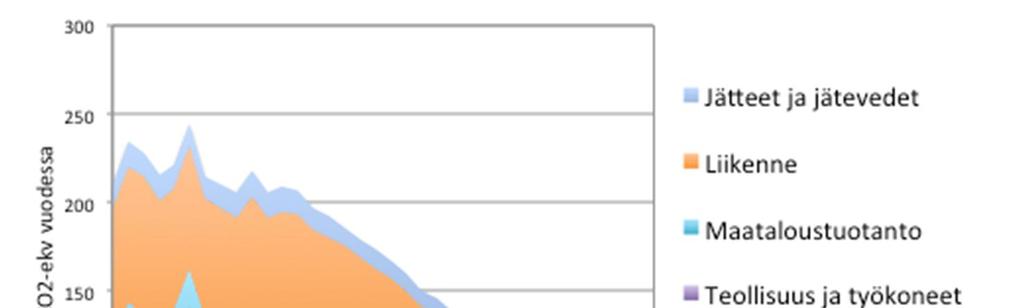 Vesilahti Toimenpide-ennusteessa Vesilahden kokonaispäästöt pienenevät 32 prosenttia vuosien 2005 2030 välillä (perusennusteen vähennys 32 prosenttia).