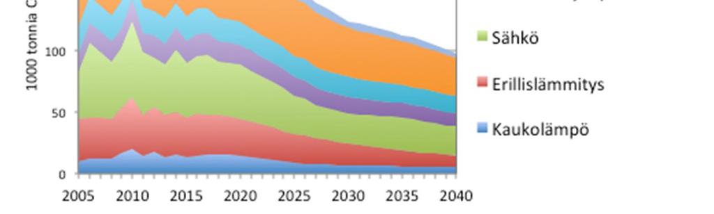 Vesilahden kokonaispäästöjen kehitys toimenpide-ennusteessa vuosina 2005 2030 Ylöjärvi Toimenpide-ennusteessa Ylöjärven kokonaispäästöt pienenevät 41 prosenttia vuosien 2005