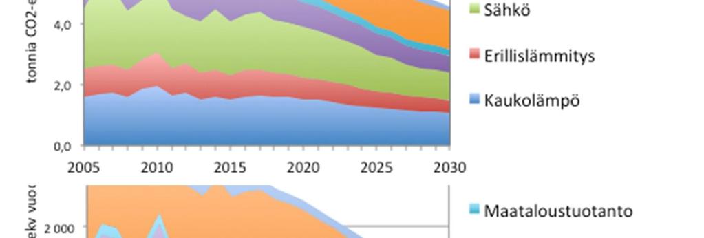 Tampereen kaupunkiseudun kasvihuonekaasujen kokonaispäästöjen kehitys toimenpide-ennusteessa vuosina 2005 2030 Tampereen kaupunkiseudun asukasmäärän oletetaan kasvavan rakennesuunnitelman oletuksia