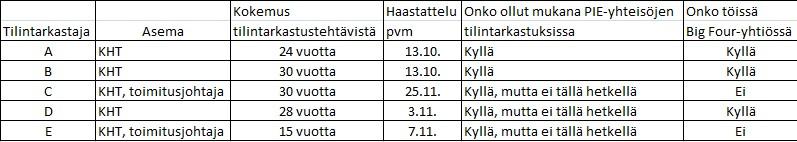 42 5 TUTKIMUKSEN TULOKSET 5.1 Yleistä aineistosta Tutkimukseen haastateltiin viisi KHT tilintarkastajaa. Haastateltavia rekrytoitiin sekä Big Four yhtiöistä että pienemmistä tilintarkastusyhteisöistä.