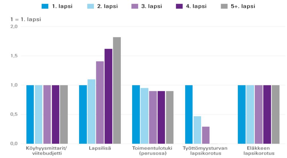 köyhyysluvut EU:n (ja OECD:n) käyttämän 60% köyhyysrajan mukaan ovat Suomessa varsin korkeita.