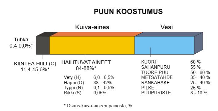 14 Kiinteiden polttoaineiden koostumus voidaan karkeasti jakaa kolmeen osaan, jotka ovat vesi, palava aines ja tuhkaa muodostava aines.