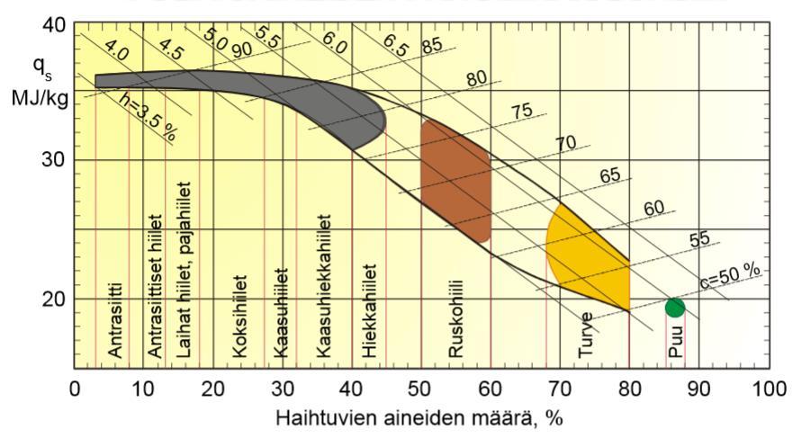 18 kiinteisiin polttoaineisiin verrattuna puun lämpöarvo on pieni, mikä täytyy huomioida polttolaitteita ja polttoaineen varastointia mitoitettaessa.