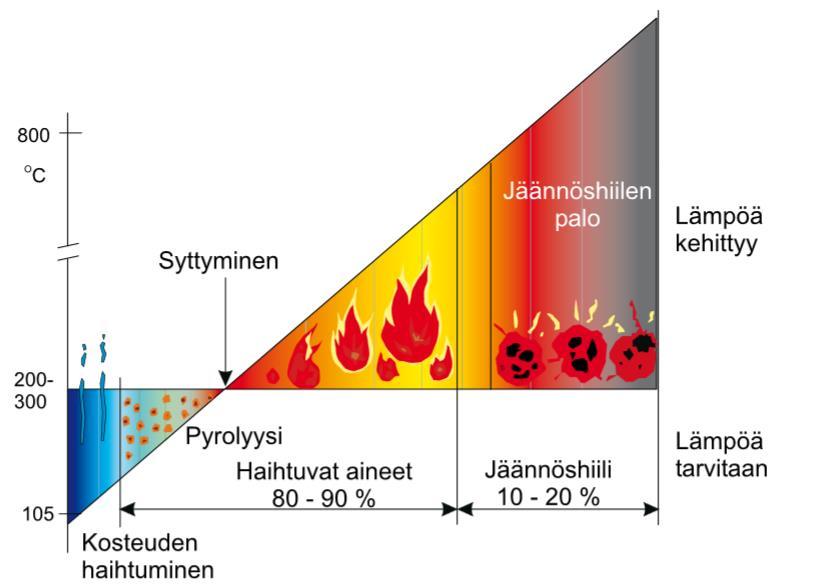 22 2.4.1 Palamisen vaiheet Kiinteän polttoaineen palamisprosessista voidaan erottaa neljä eri päävaihetta: alkulämpeneminen, syttyminen, pyrolyysi ja jäännöshiilen palaminen.