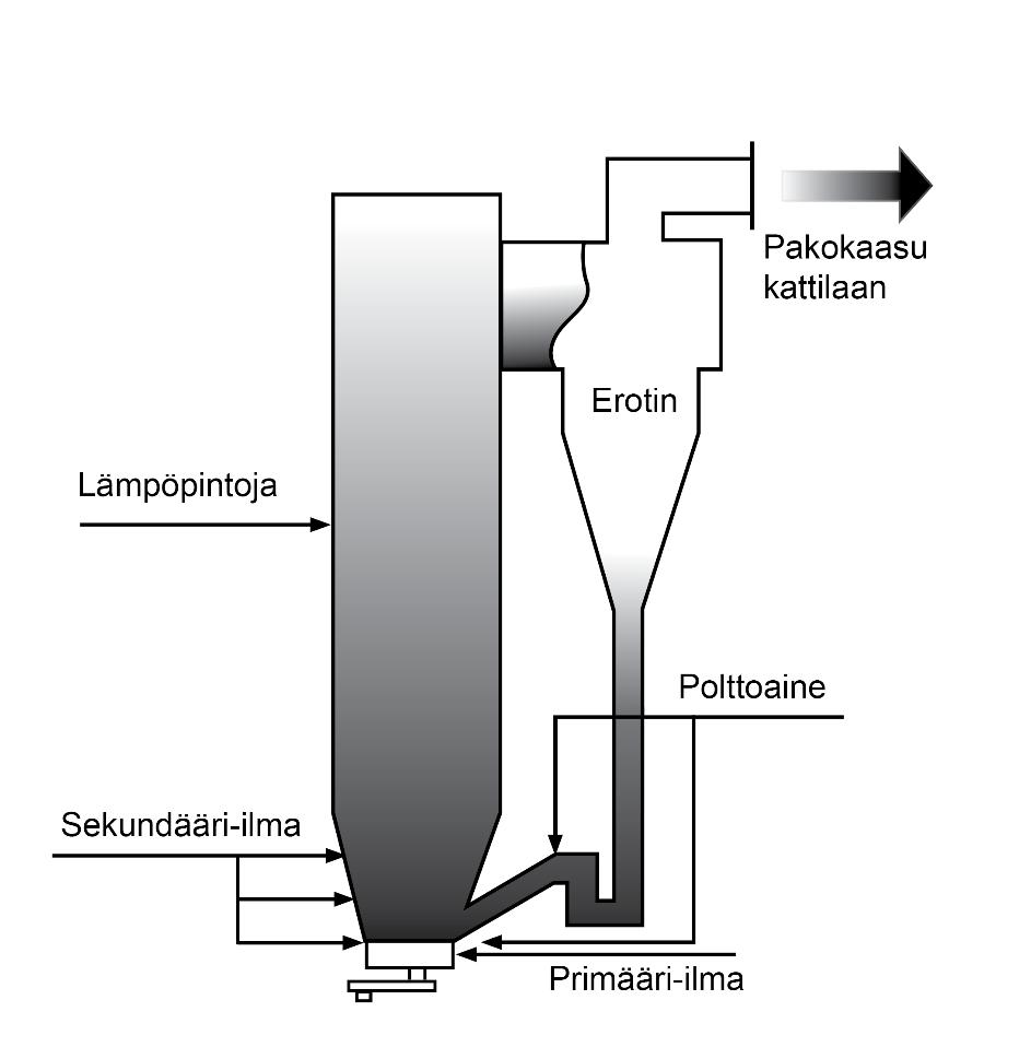 jälkeen takaisin tulipesään. Kiertopetikattilan toimintaperiaate on esitetty kuvassa 20. (Huhtinen et al. 2000, 159.) 44 Kuva 20. Kiertopetikattilan toimintaperiaate. (Raiko et al.