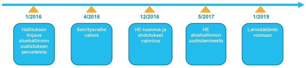 Aluehallintouudistus Sovittaa yhteen valtion aluehallinto ja maakuntahallinto sekä yksinkertaistaa julkisen aluehallinnon järjestämistä (valtio, alueet ja kunnat) Hallitusohjelman mukaan